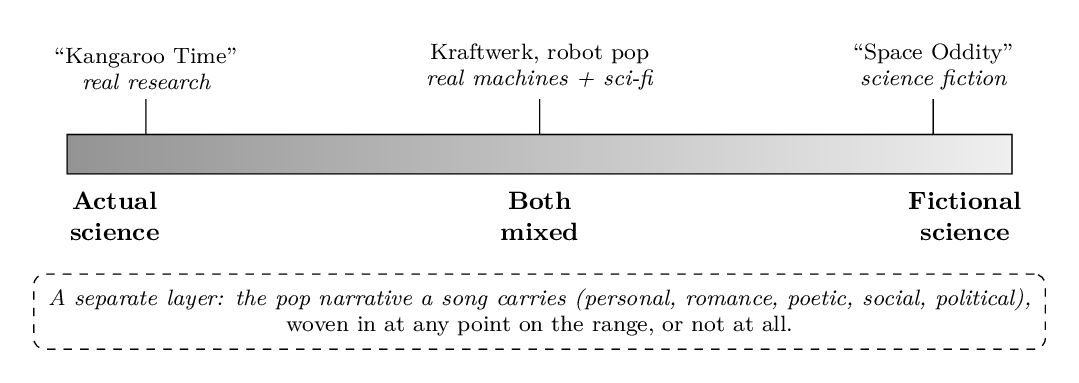 A gradient bar labelled from Actual science to Fictional science. Kangaroo Time sits at the actual-science end, Kraftwerk robot pop in the middle mixing real machines and science fiction, and Space Oddity at the fictional-science end. A note below says the pop narrative a song carries is a separate layer, woven in at any point or left out.