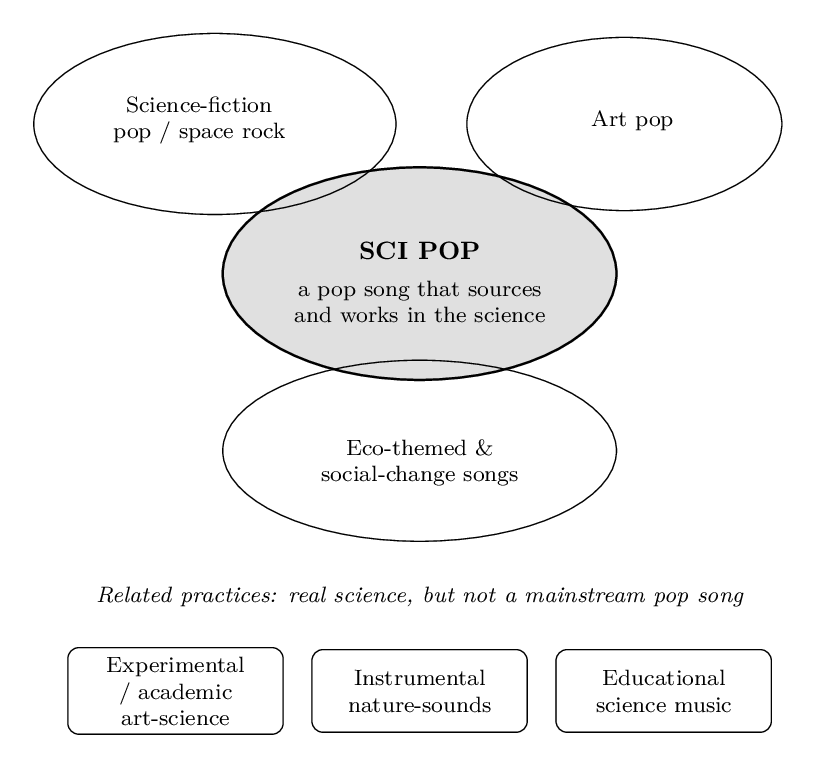 Sci pop at the centre, overlapping three genres that also carry the subject: science-fiction pop and space rock, art pop, and eco-themed and social-change songs. Below sit related practices that carry science without a mainstream pop song: experimental and academic art-science, instrumental nature-sounds, and educational science music.